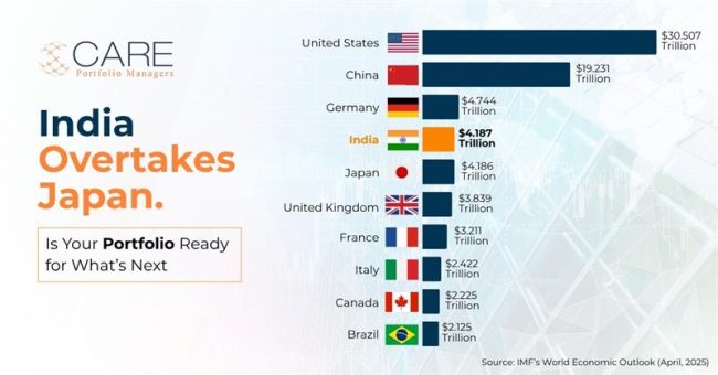 India Overtakes Japan, becoming 4th Largest Economy India Overtakes Japan, becoming 4th Largest Economy