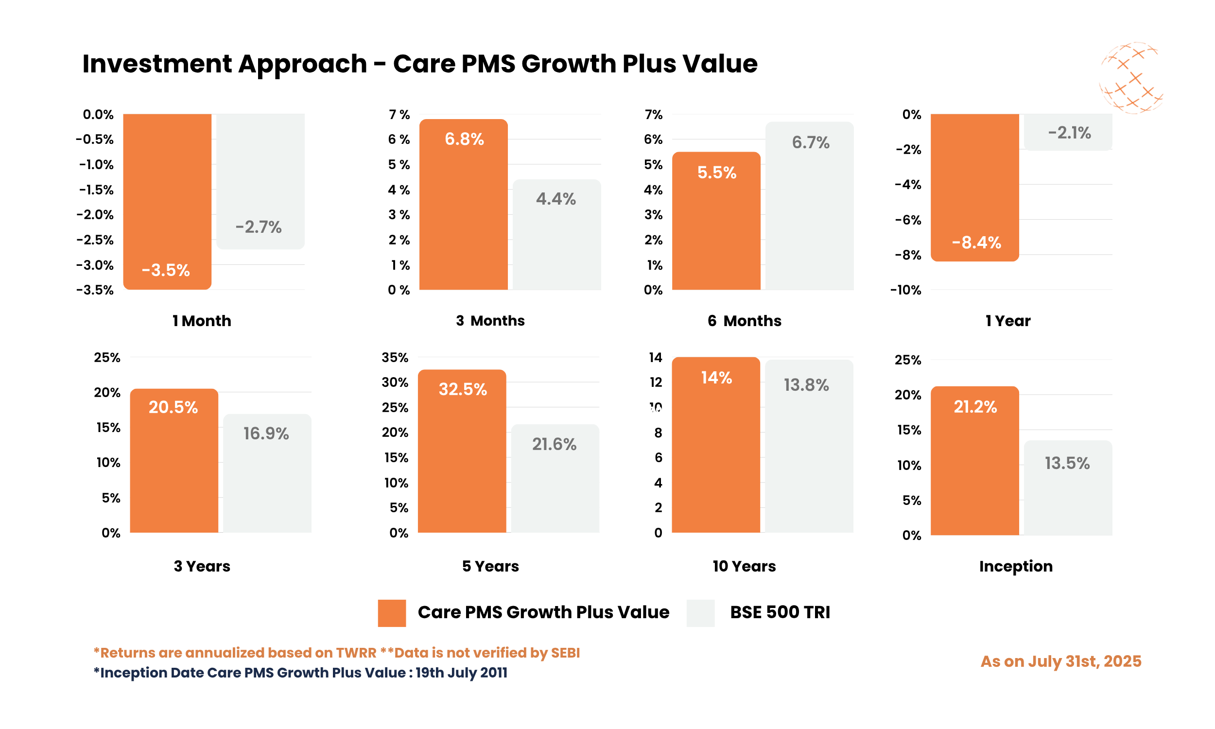 Investment Approach - Care PMS Growth Plus Value - July 2025