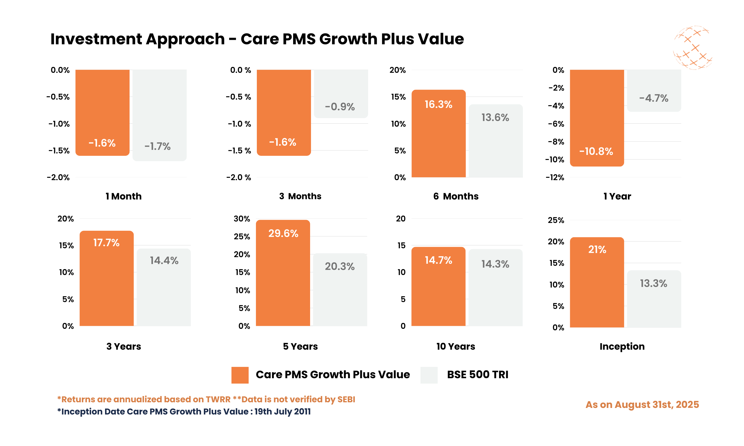 Investment Approach - Care PMS Growth Plus Value - August 2025 Investment Approach - Care PMS Growth Plus Value - August 2025