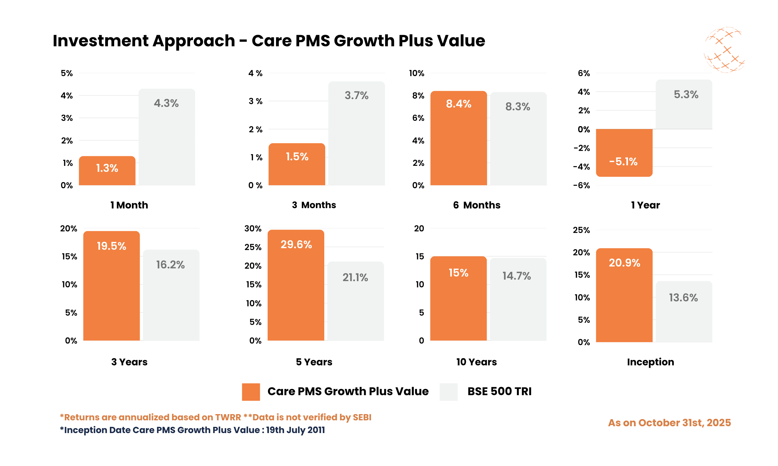 Investment Approach - Care PMS Growth Plus Value - October 2025 Investment Approach - Care PMS Growth Plus Value - October 2025