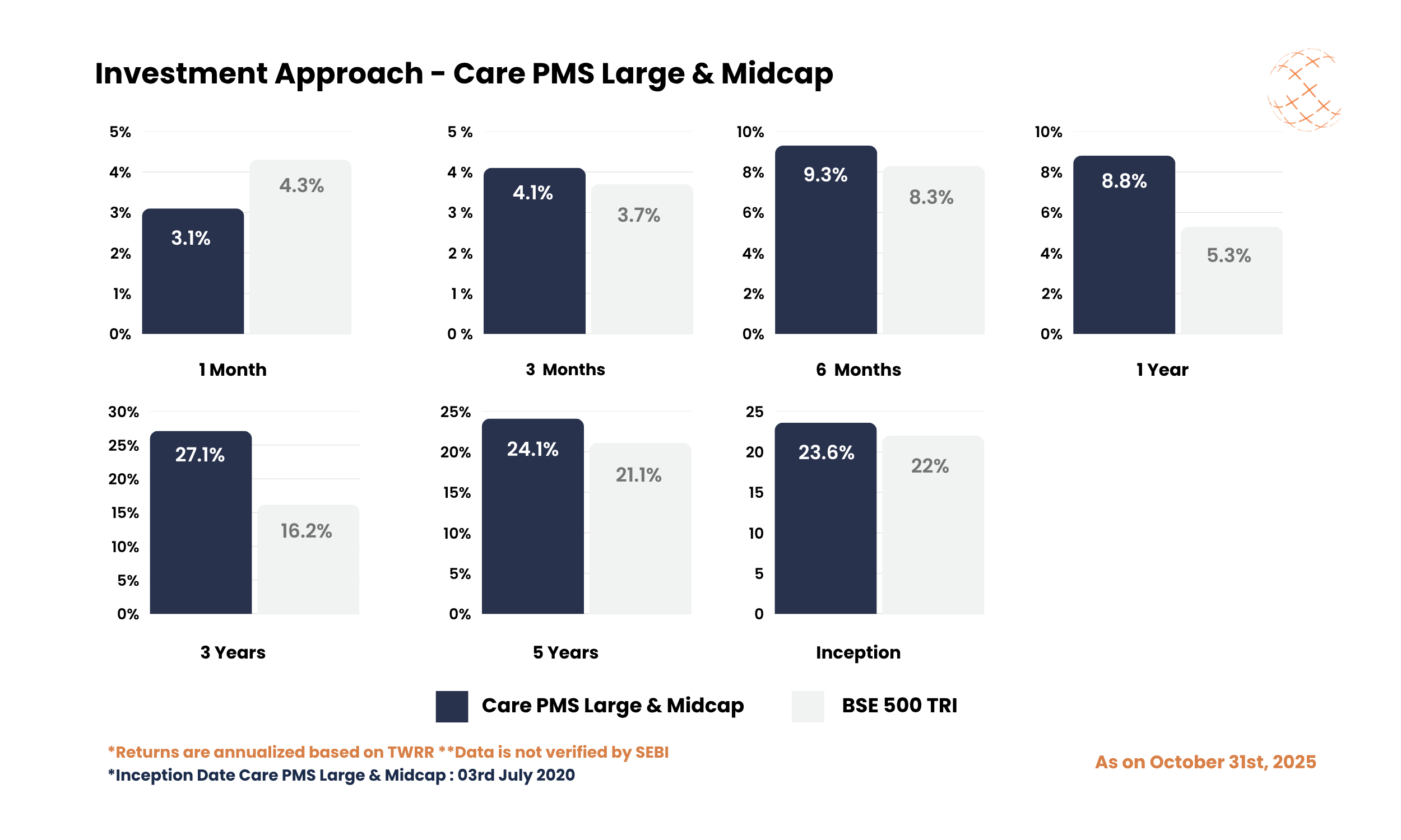 Investment Approach - Care PMS Large & Midcap - October 2025 Investment Approach - Care PMS Large & Midcap - October 2025