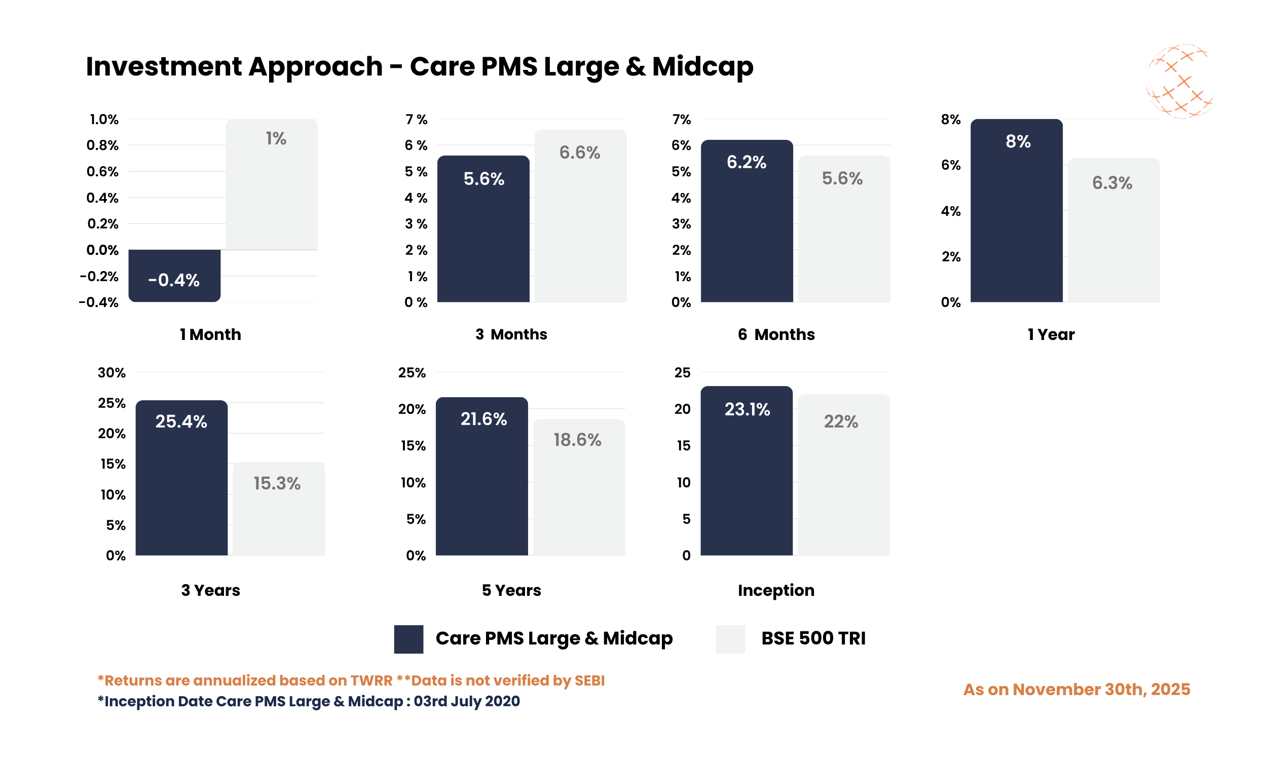 Investment Approach - Care PMS Large & Midcap - November 2025 Investment Approach - Care PMS Large & Midcap - November 2025