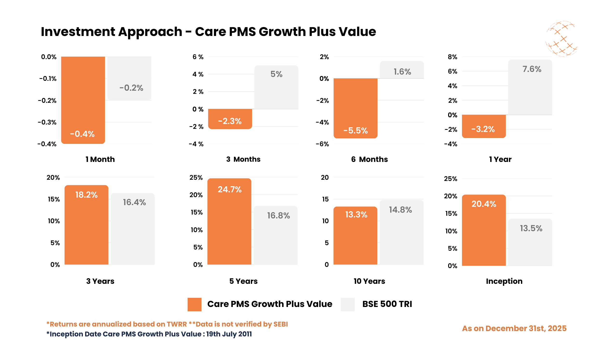 Investment Approach - Care PMS Growth Plus Value - December 2025
