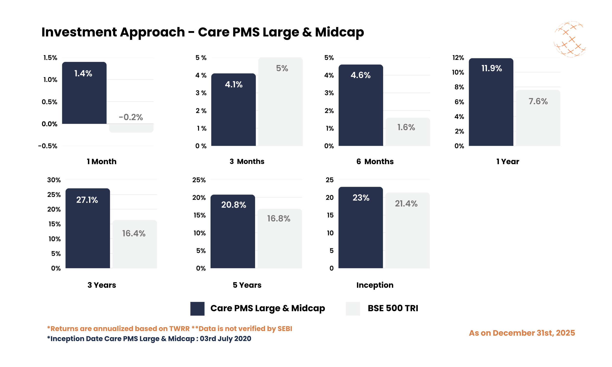 Investment Approach - Care PMS Large & Midcap - December 2025
