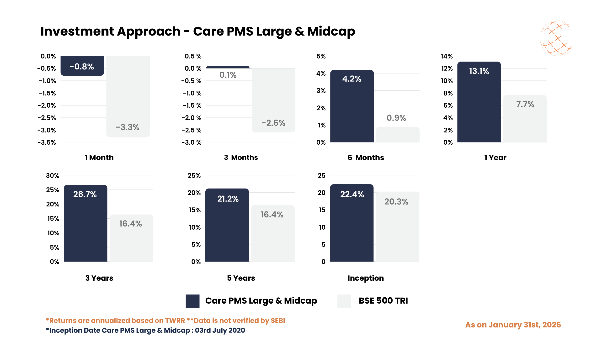 Investment Approach - Care PMS Large & Midcap - January 2026 Investment Approach - Care PMS Large & Midcap - January 2026