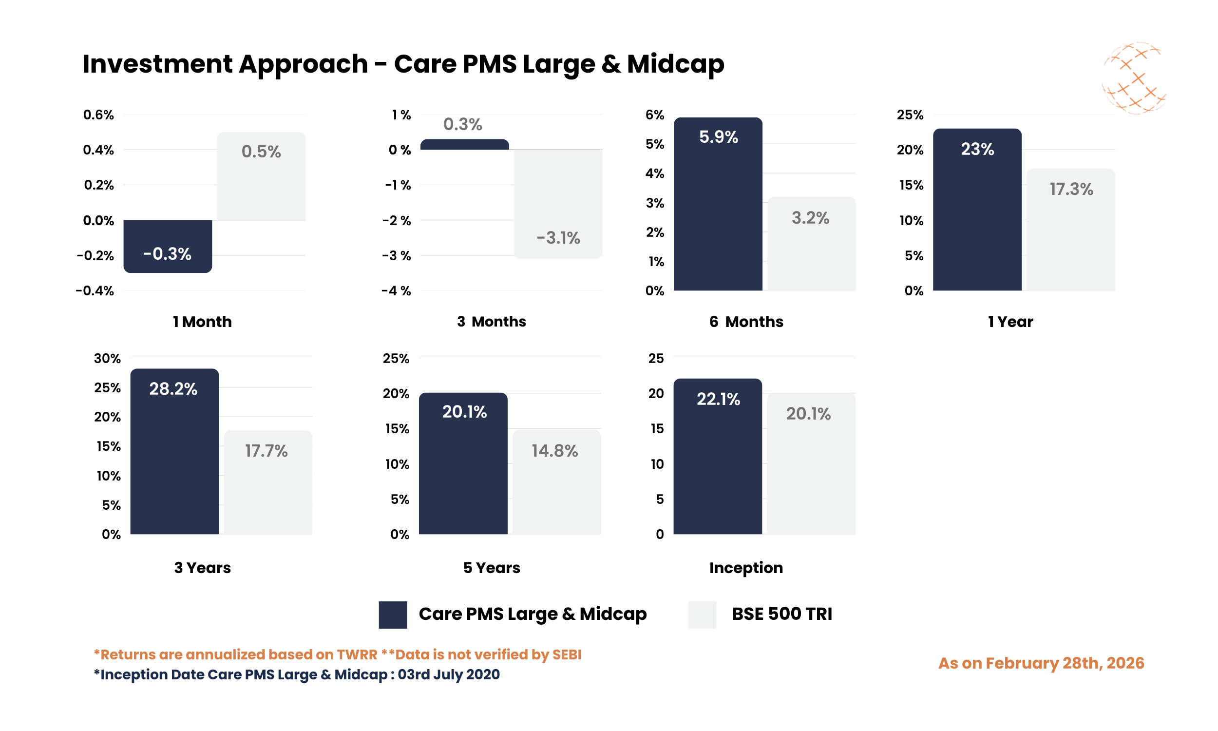Investment Approach - Care PMS Large & Midcap - February 2026