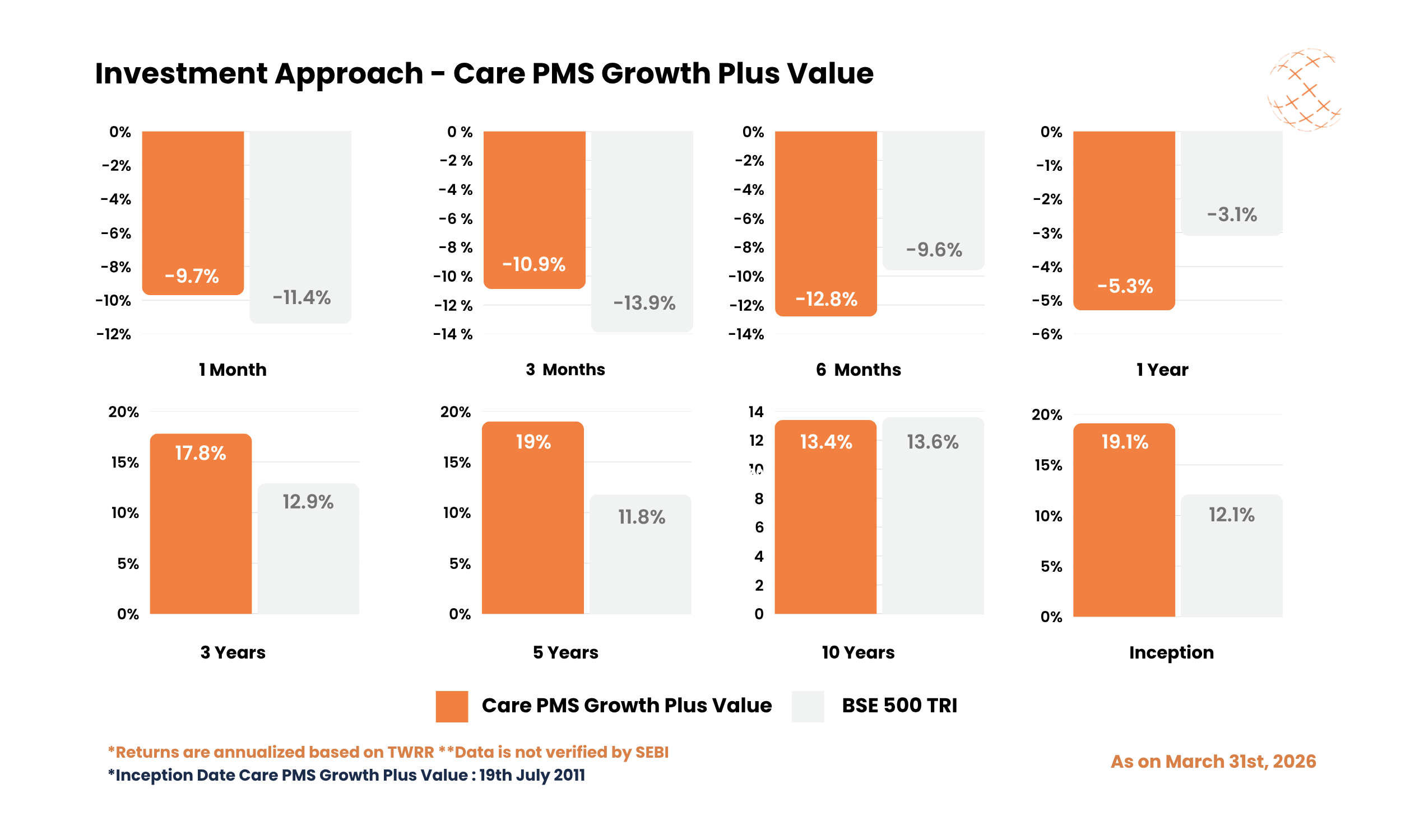 Investment Approach - Care PMS Growth Plus Value - March 2026 Investment Approach - Care PMS Growth Plus Value - March 2026