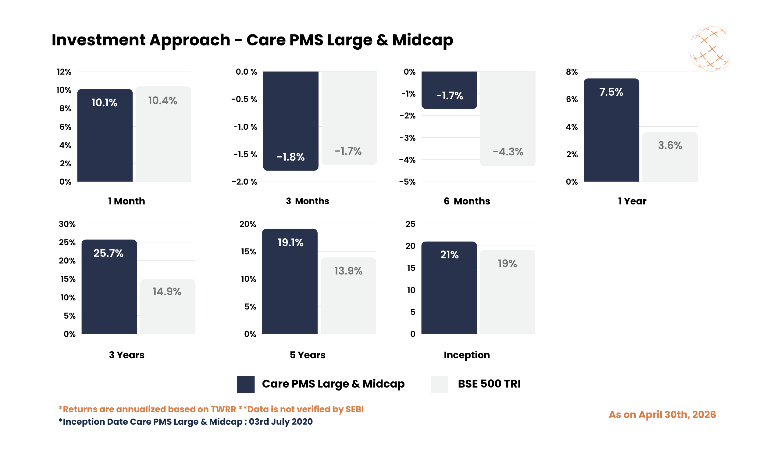 Investment Approach - Care PMS Large & Midcap - April 2026