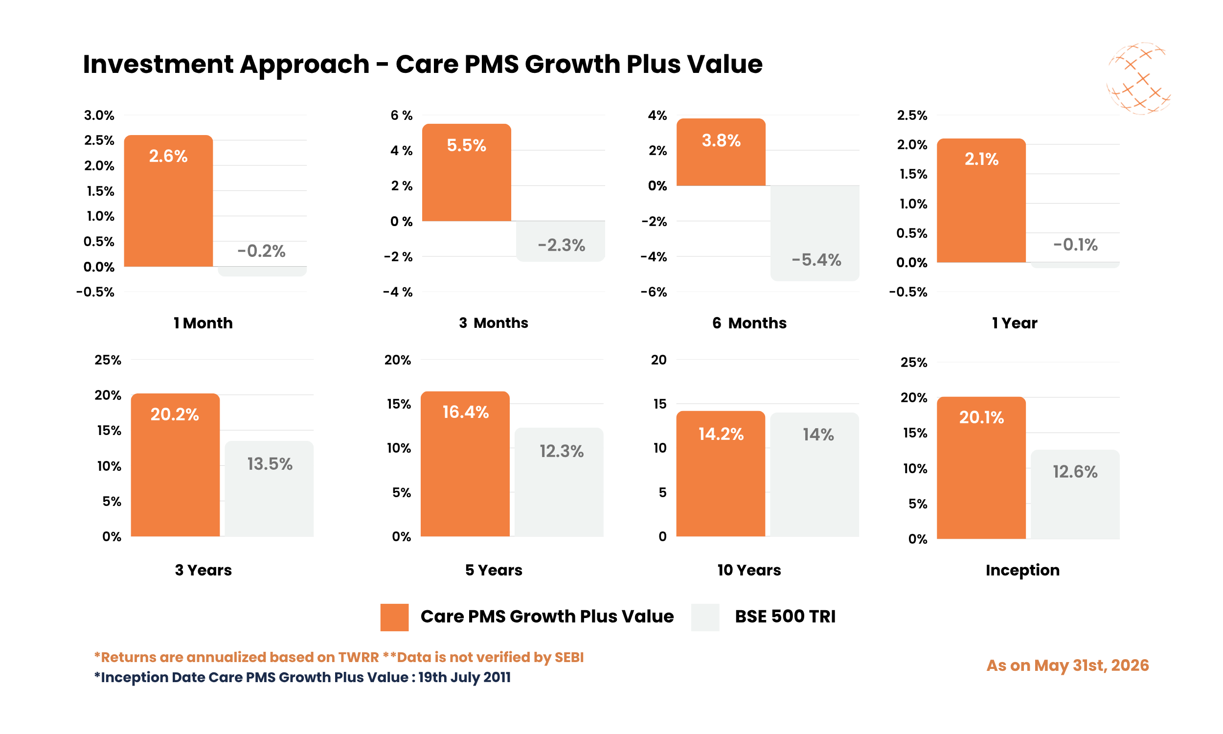Investment Approach - Care PMS Growth Plus Value - May 2026 Investment Approach - Care PMS Growth Plus Value - May 2026