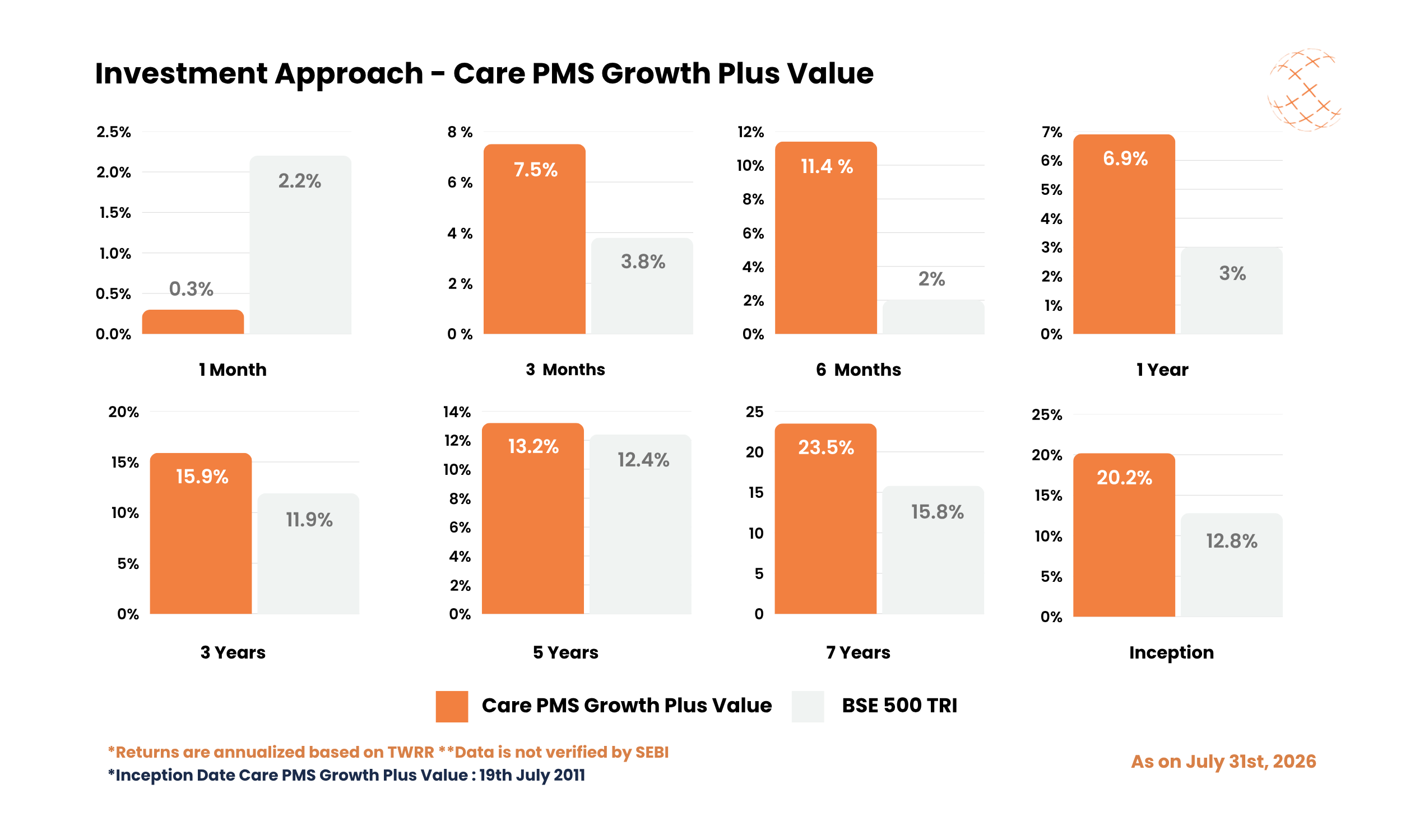 Investment Approach - Care PMS Growth Plus Value - July 2026 Investment Approach - Care PMS Growth Plus Value - July 2026