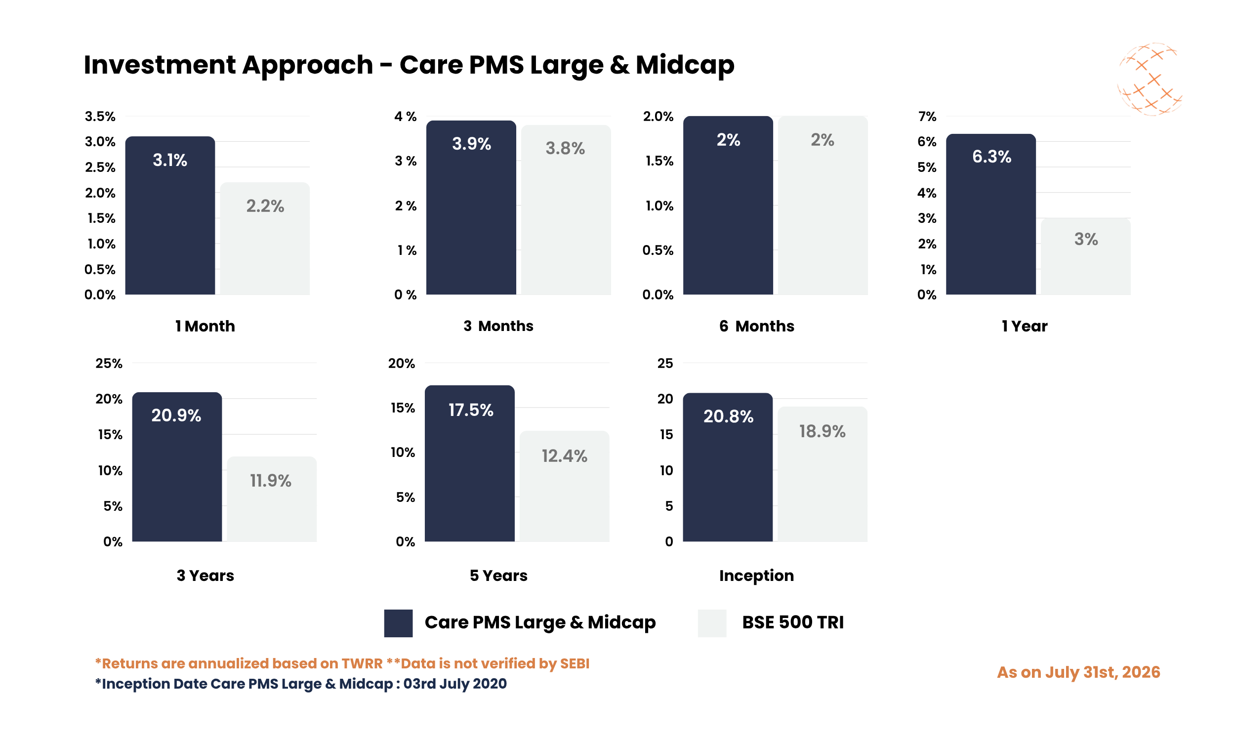 Investment Approach - Care PMS Large & Midcap - July 2026 Investment Approach - Care PMS Large & Midcap - July 2026
