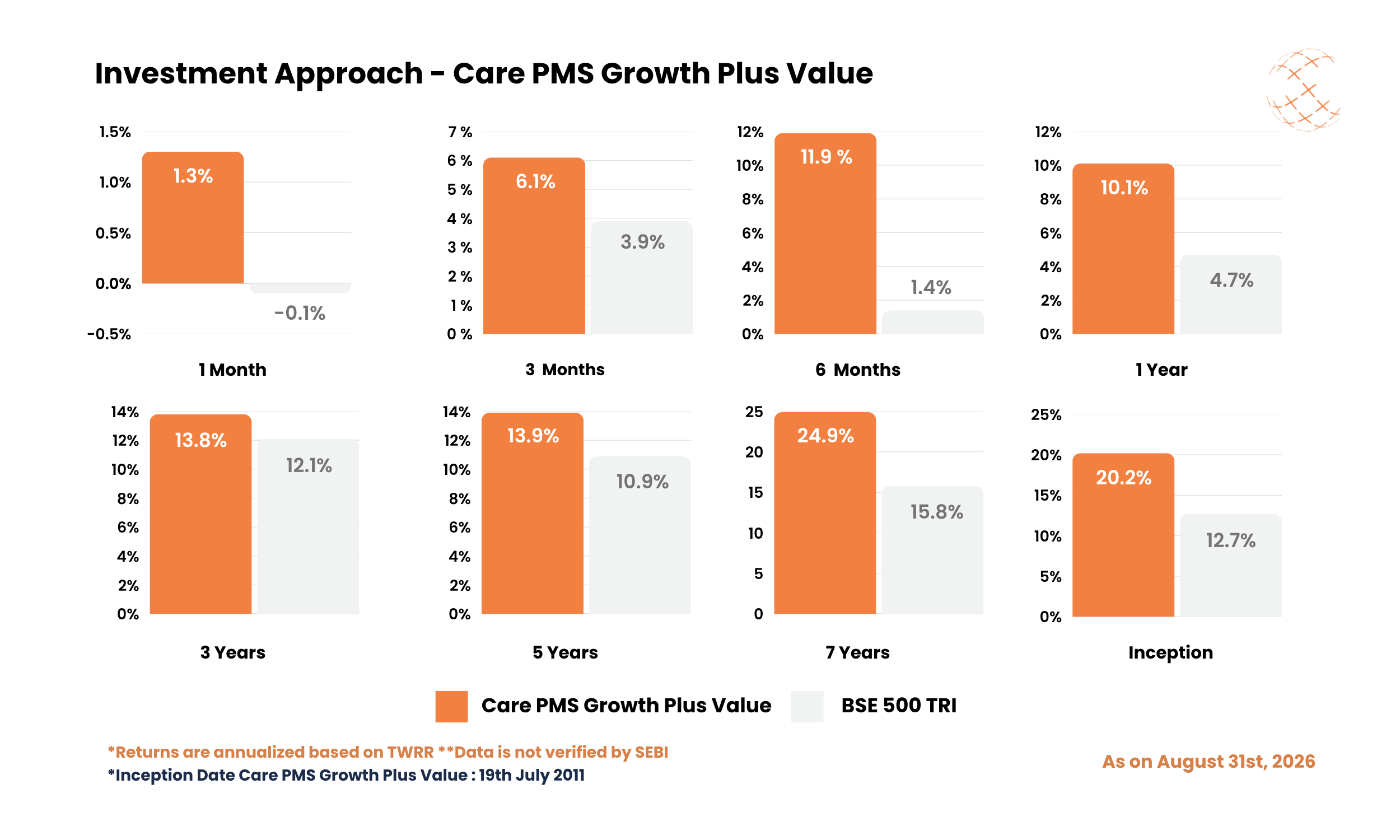 Investment Approach - Care PMS Growth Plus Value - August 2026