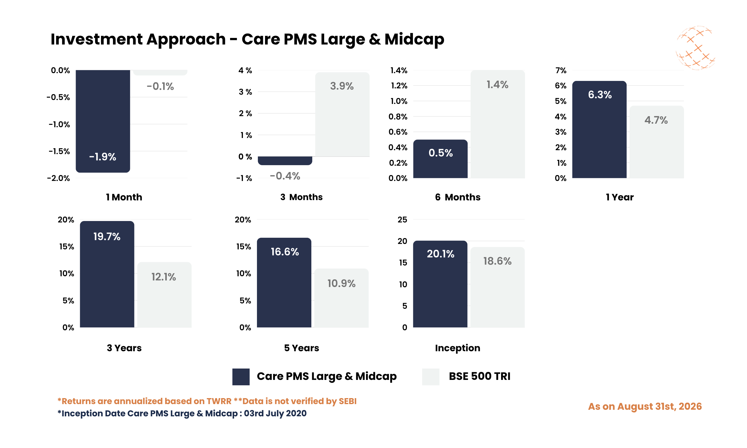Investment Approach - Care PMS Large & Midcap - August 2026