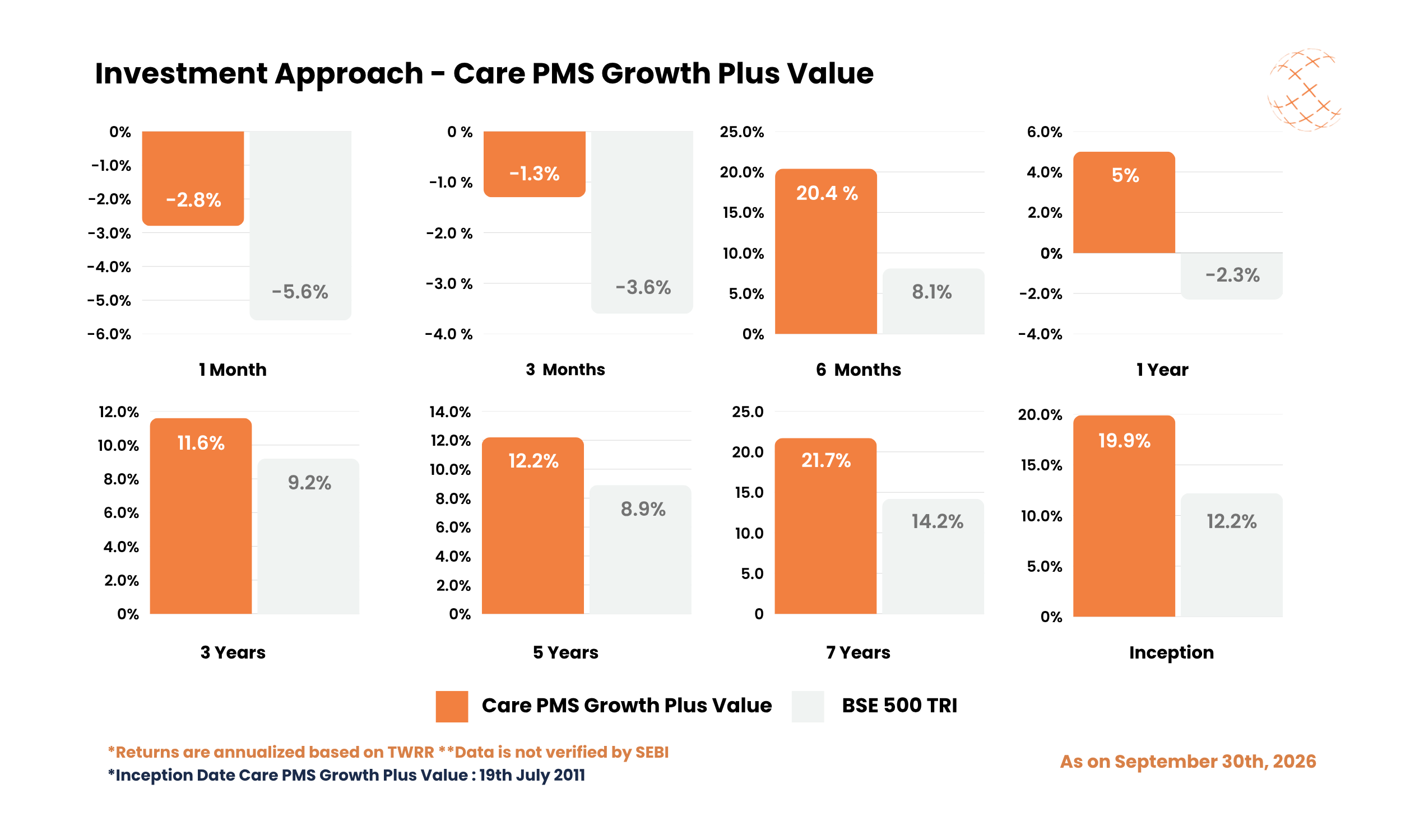 Investment Approach - Care PMS Growth Plus Value - September 2026