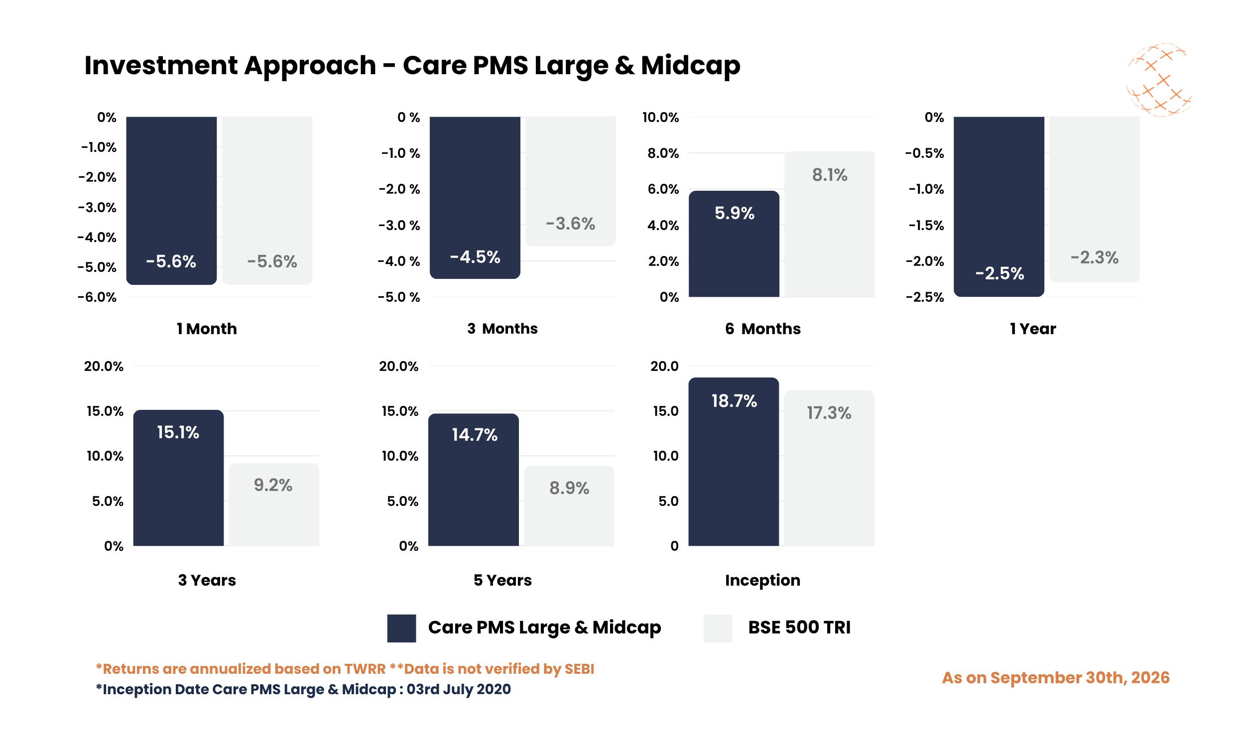 Investment Approach - Care PMS Large & Midcap - September 2026